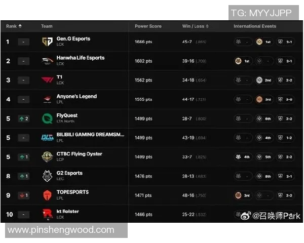 esports最新数据权威发布英雄联盟最新实力榜单揭示各战队真实实力与潜力分析